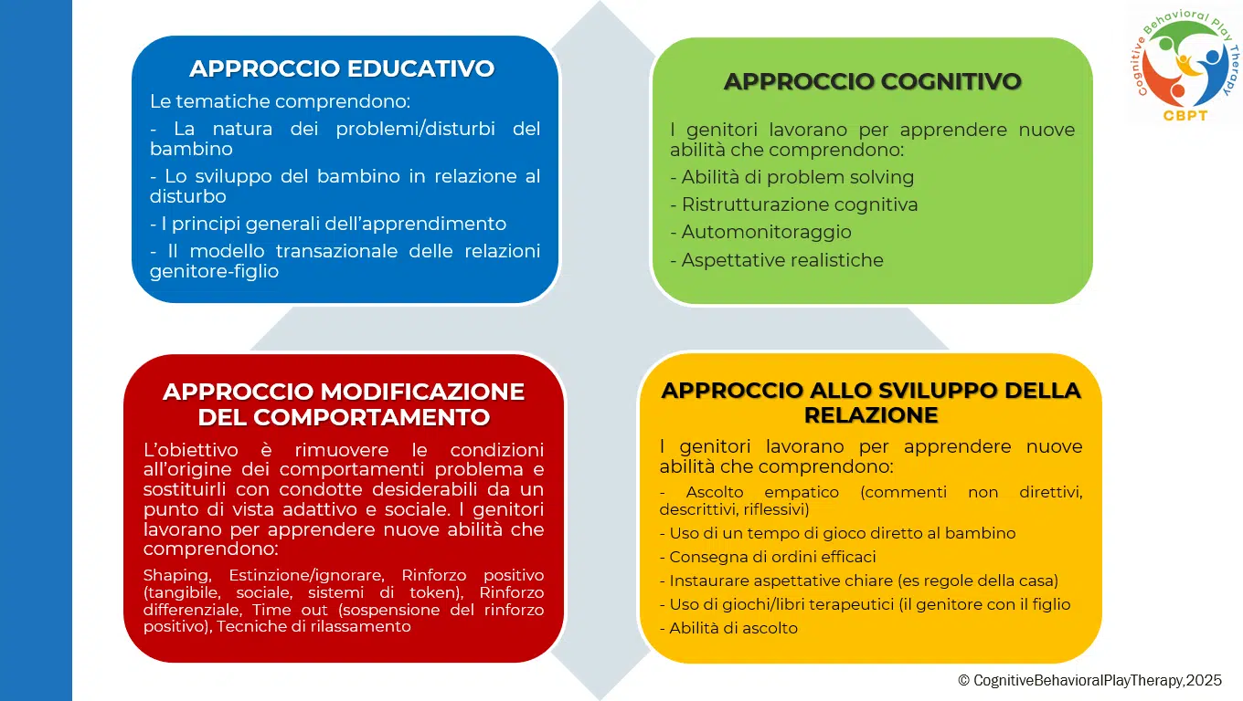 Parent Training CBPT - intervento educativo per genitori
