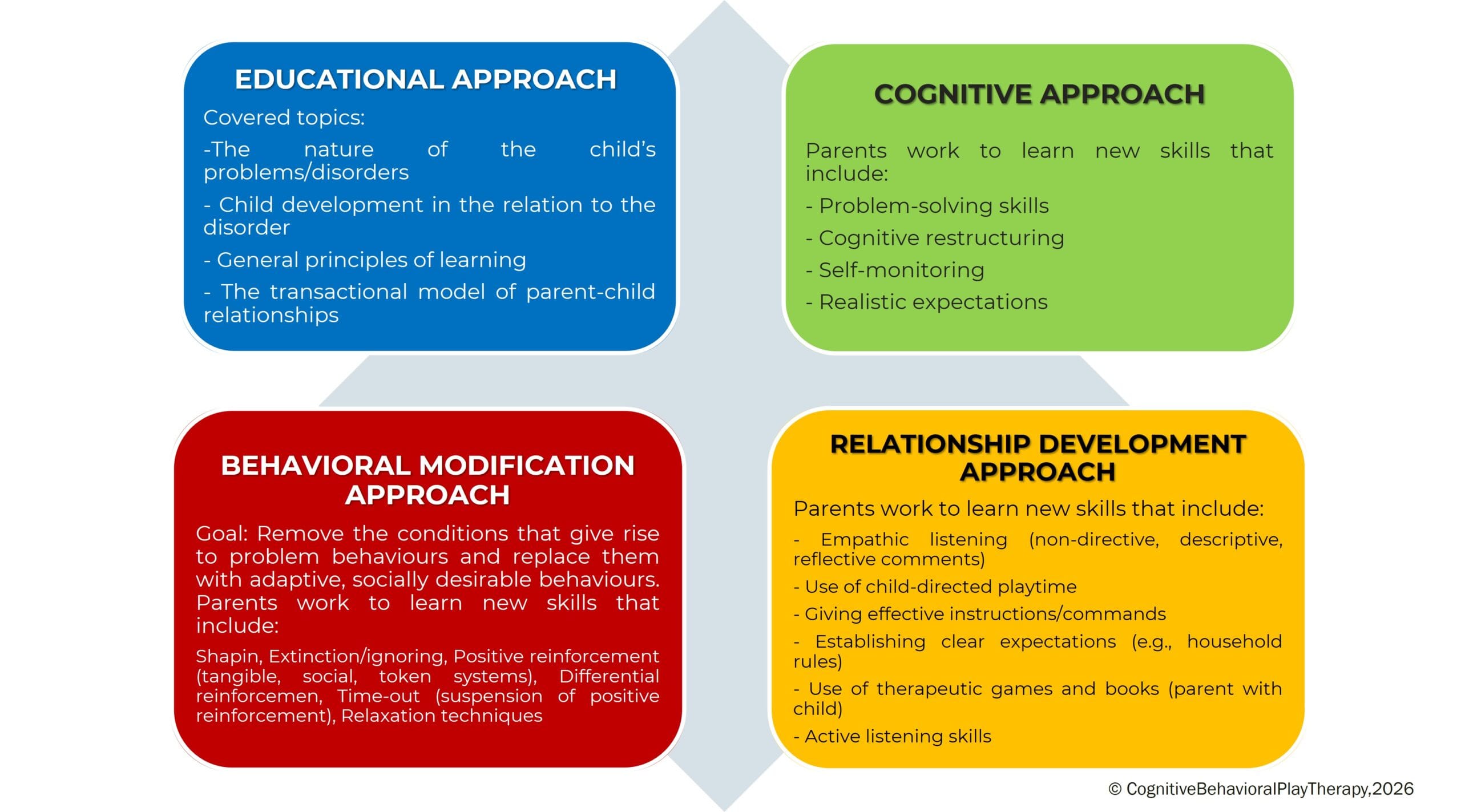 Parent Training CBPT